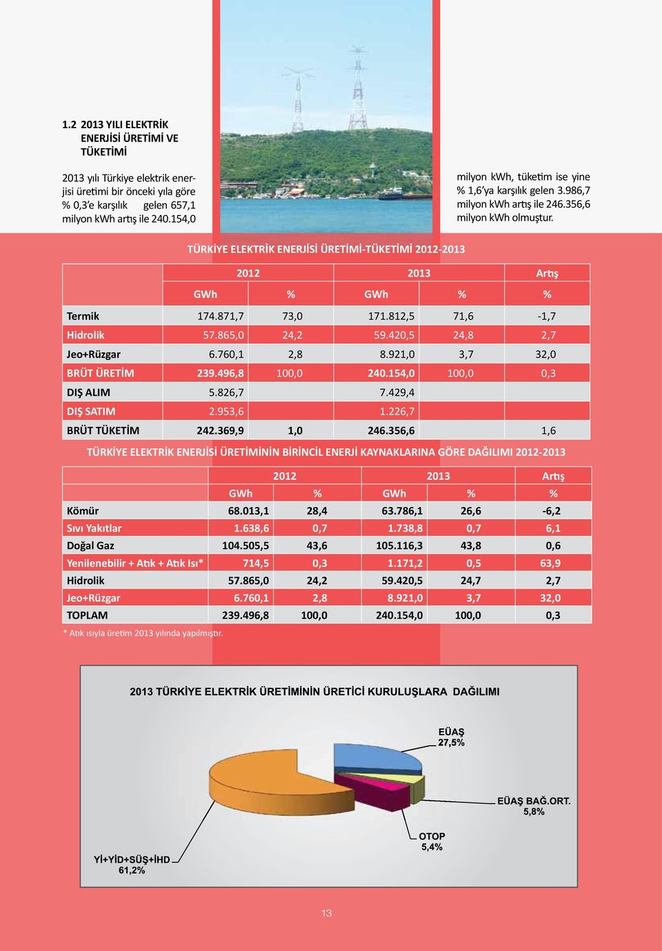 TÜRKİYE ELEKTRİK ENERJİSİ ÜRETİMİ-TÜKETİMİ 2012-2013 2012 2013 Artış GWh % GWh % % Termik 174.871,7 73,0 171.812,5 71,6-1,7 Hidrolik 57.865,0 24,2 59.420,5 24,8 2,7 Jeo+Rüzgar 6.760,1 2,8 8.