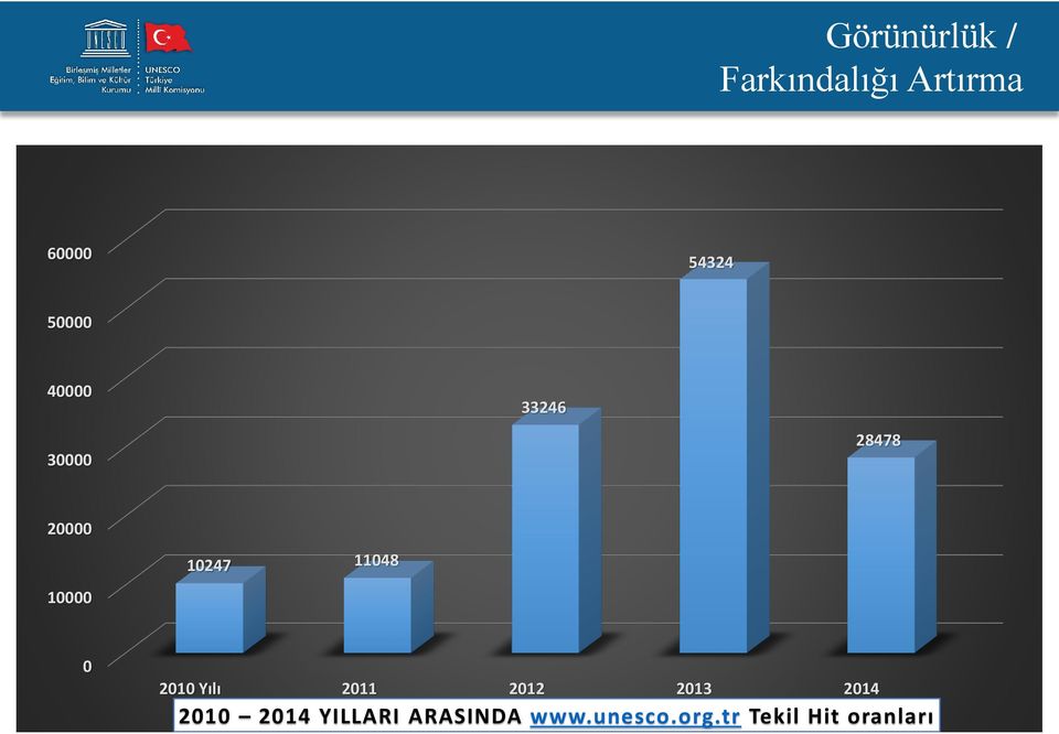 11048 0 2010 Yılı 2011 2012 2013 2014 İlk 4 Ay