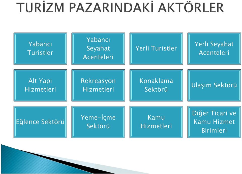 Hizmetleri Konaklama Sektörü Ulaşım Sektörü Eğlence Sektörü