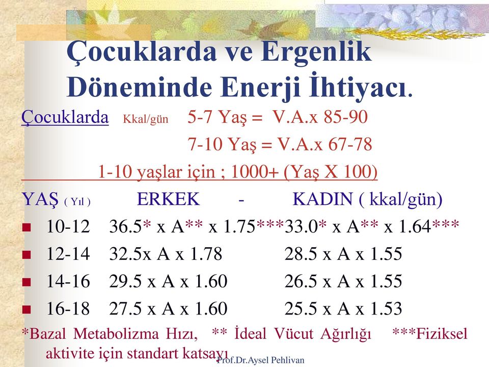 x 67-78 1-10 yaģlar için ; 1000+ (YaĢ X 100) YAġ ( Yıl ) ERKEK - KADIN ( kkal/gün) 10-12 36.5* x A** x 1.