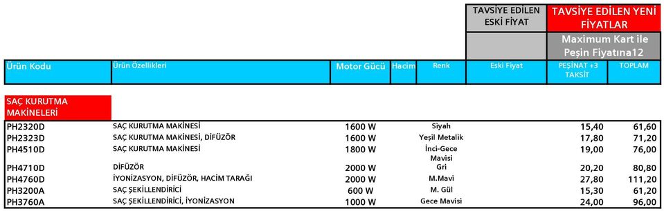 İnci-Gece 19,00 76,00 Mavisi PH4710D DİFÜZÖR 2000 W Gri 20,20 80,80 PH4760D İYONİZASYON, DİFÜZÖR, HACİM TARAĞI 2000 W M.