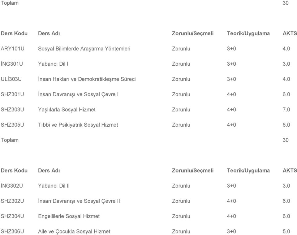 0 SHZ303U Yaşlılarla Sosyal Hizmet Zorunlu 4+0 7.0 SHZ305U Tıbbi ve Psikiyatrik Sosyal Hizmet Zorunlu 4+0 6.0 VI.