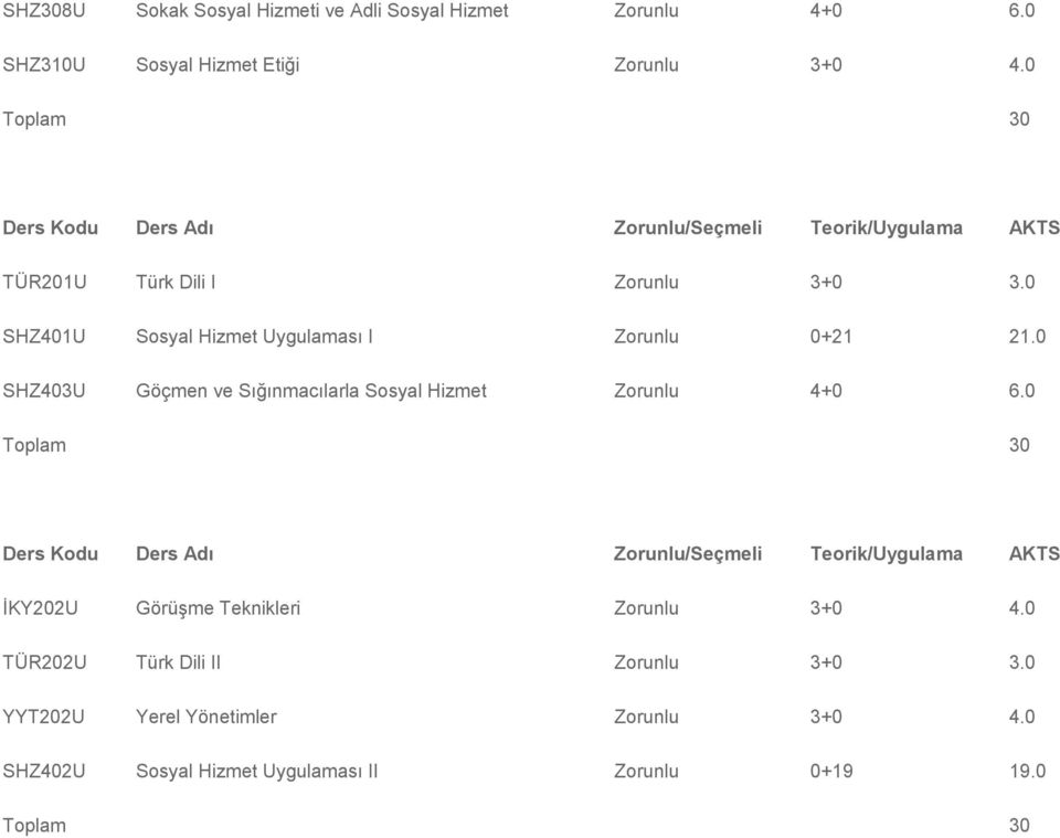 0 SHZ401U Sosyal Hizmet Uygulaması I Zorunlu 0+21 21.0 SHZ403U Göçmen ve Sığınmacılarla Sosyal Hizmet Zorunlu 4+0 6.0 VIII.