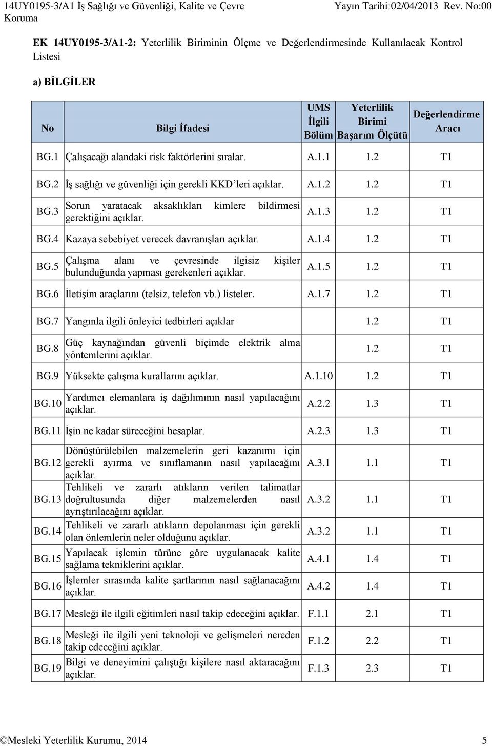 Aracı BG.1 Çalışacağı alandaki risk faktörlerini sıralar. A.1.1 1.2 T1 BG.2 İş sağlığı ve güvenliği için gerekli KKD leri A.1.2 1.2 T1 BG.3 Sorun yaratacak aksaklıkları kimlere bildirmesi gerektiğini A.