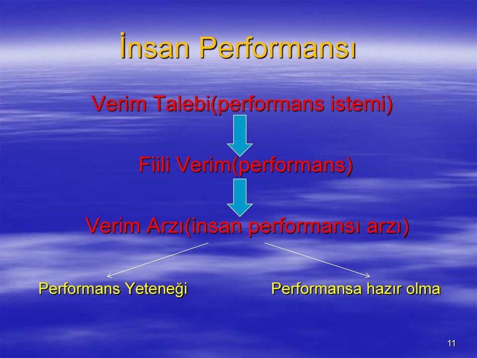 Verim(performans) Verim Arzı(insan