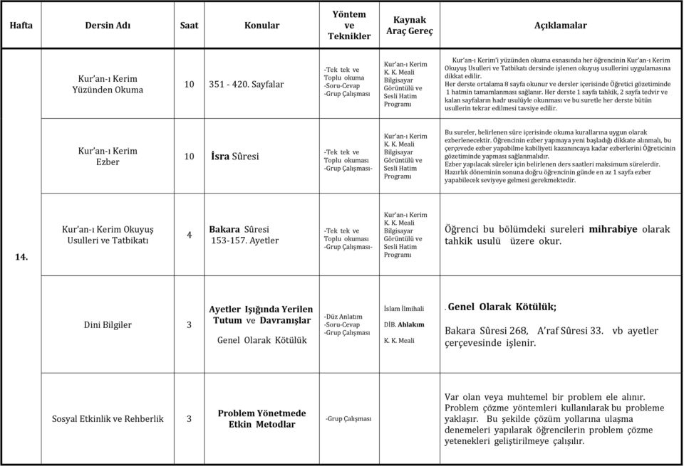 Her derste 1 sayfa tahkik, sayfa tedvir kalan sayfaların hadr usulüyle okunması bu suretle her derste bütün usullerin tekrar edilmesi tavsiye edilir.