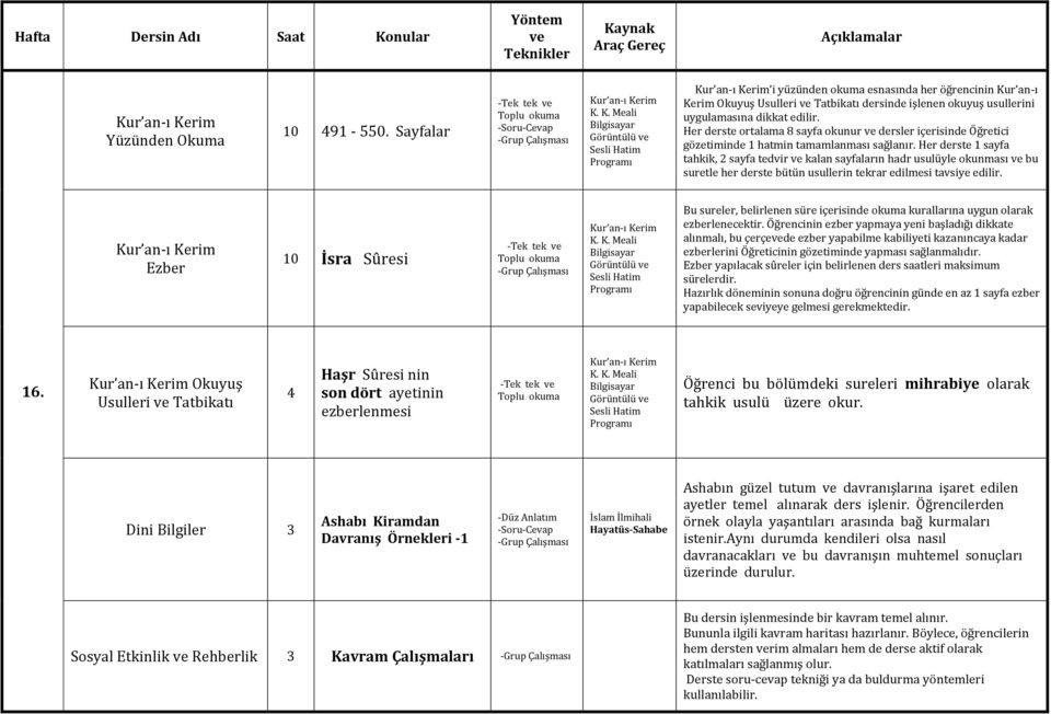 Her derste 1 sayfa tahkik, sayfa tedvir kalan sayfaların hadr usulüyle okunması bu suretle her derste bütün usullerin tekrar edilmesi tavsiye edilir.