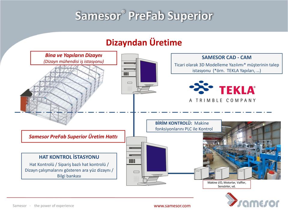 TEKLA Yapıları, ) Samesor PreFab Superior Üretim Hattı BİRİM KONTROLÜ: Makine fonksiyonlarını PLC ile Kontrol
