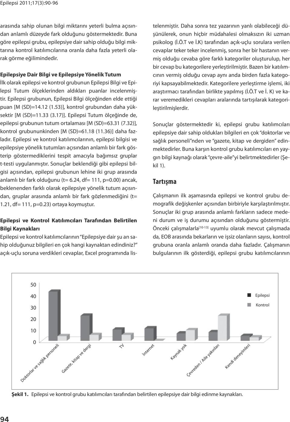 Epilepsiye Dair Bilgi ve Epilepsiye Yönelik Tutum İlk olarak epilepsi ve kontrol grubunun Epilepsi Bilgi ve Epilepsi Tutum ölçeklerinden aldıkları puanlar incelenmiştir.