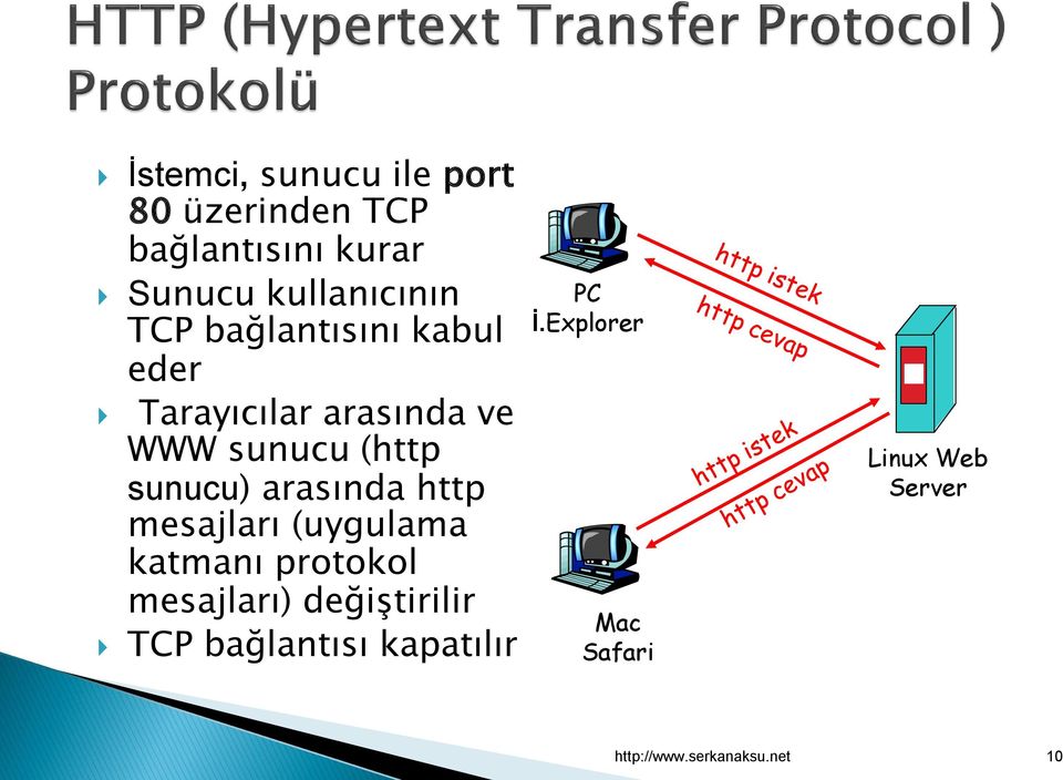arasında http mesajları (uygulama katmanı protokol mesajları) değiştirilir TCP