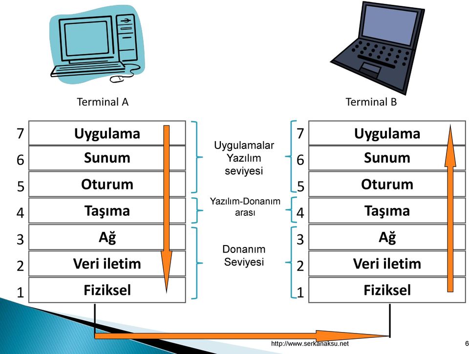 Uygulama Sunum Oturum Taşıma 3 2 Ağ Veri iletim Donanım