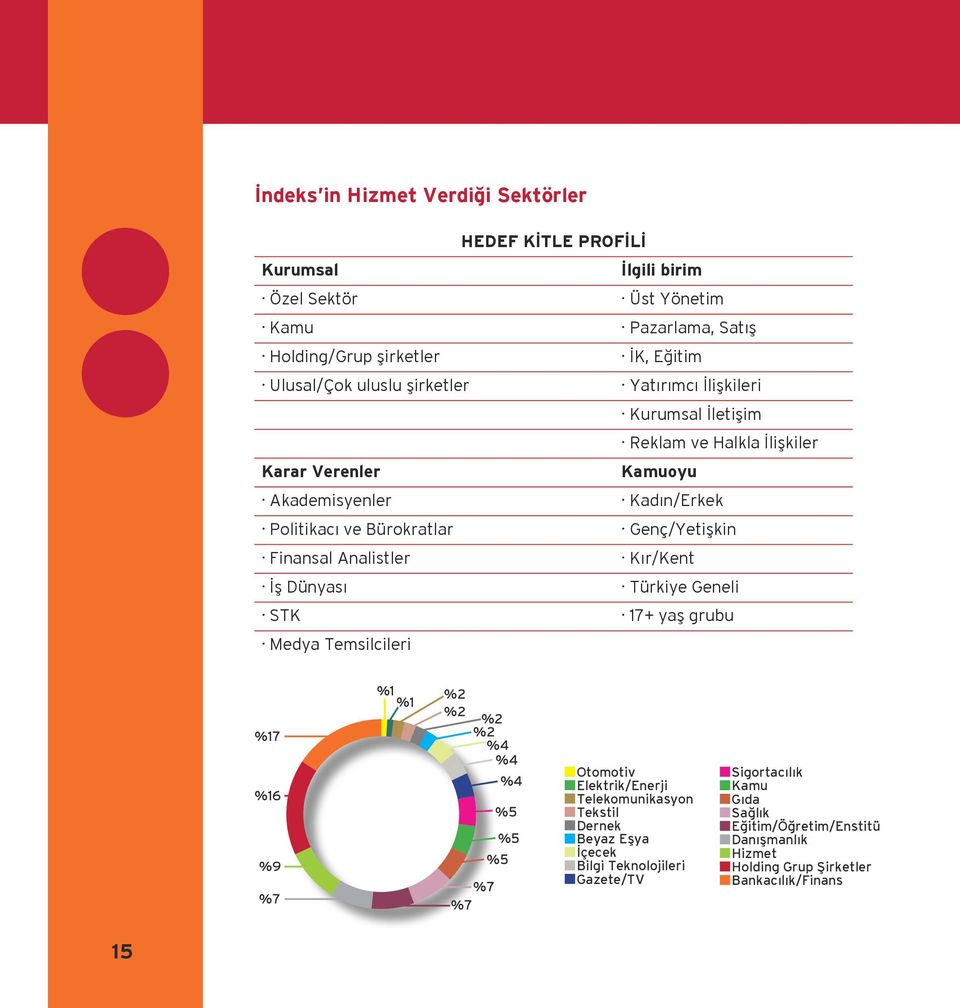 Analistler Kır/Kent İş Dünyası Türkiye Geneli STK 17+ yaş grubu Medya Temsilcileri %17 %16 %9 %7 %1 %1 %2 %2 %2 %2 %4 %4 %7 %7 %4 %5 %5 %5 Otomotiv Elektrik/Enerji