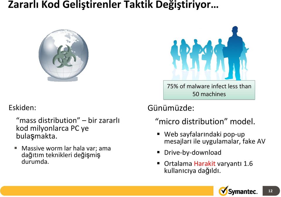 75% of malware infect less than 50 machines Günümüzde: micro distribution model.