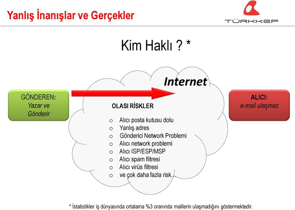 Yanlış adres Gönderici Network Problemi Alıcı network problemi Alıcı ISP/ESP/MSP Alıcı spam