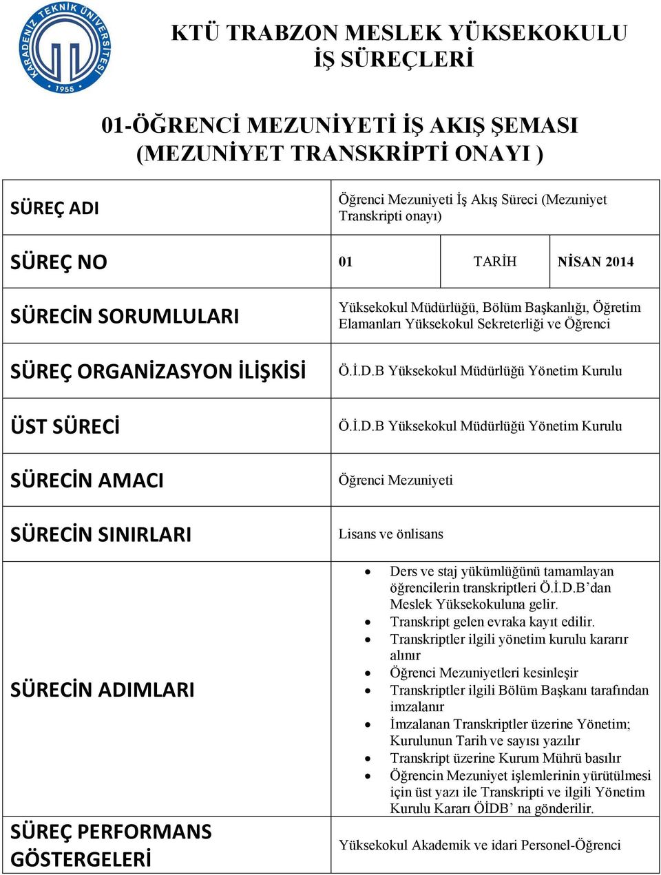 Elamanları Yüksekokul Sekreterliği ve Öğrenci Ö.İ.D.B Yüksekokul Müdürlüğü Yönetim Kurulu Ö.İ.D.B Yüksekokul Müdürlüğü Yönetim Kurulu Öğrenci Mezuniyeti Lisans ve önlisans Ders ve staj yükümlüğünü tamamlayan öğrencilerin transkriptleri Ö.