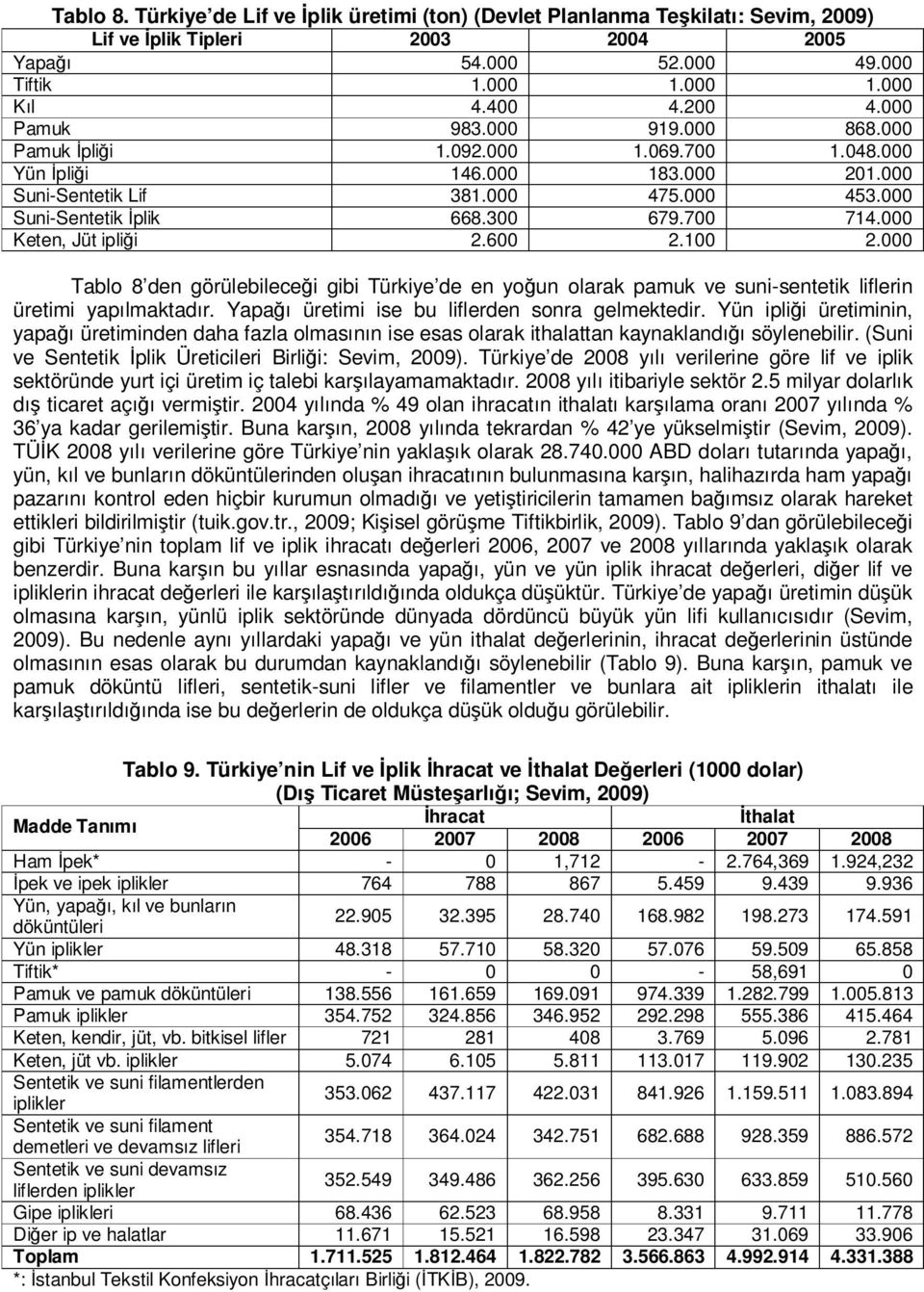 000 Keten, Jüt ipliği 2.600 2.100 2.000 Tablo 8 den görülebileceği gibi Türkiye de en yoğun olarak pamuk ve suni-sentetik liflerin üretimi yapılmaktadır.