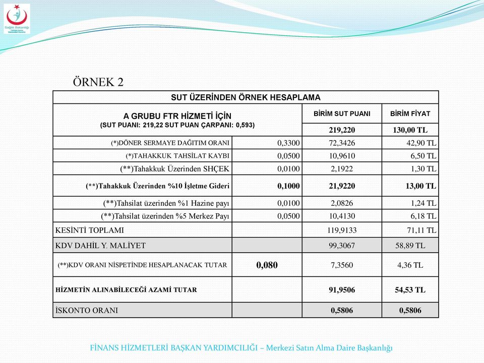 0,1000 21,9220 13,00 TL (**)Tahsilat üzerinden %1 Hazine payı 0,0100 2,0826 1,24 TL (**)Tahsilat üzerinden %5 Merkez Payı 0,0500 10,4130 6,18 TL KESİNTİ TOPLAMI 119,9133 71,11