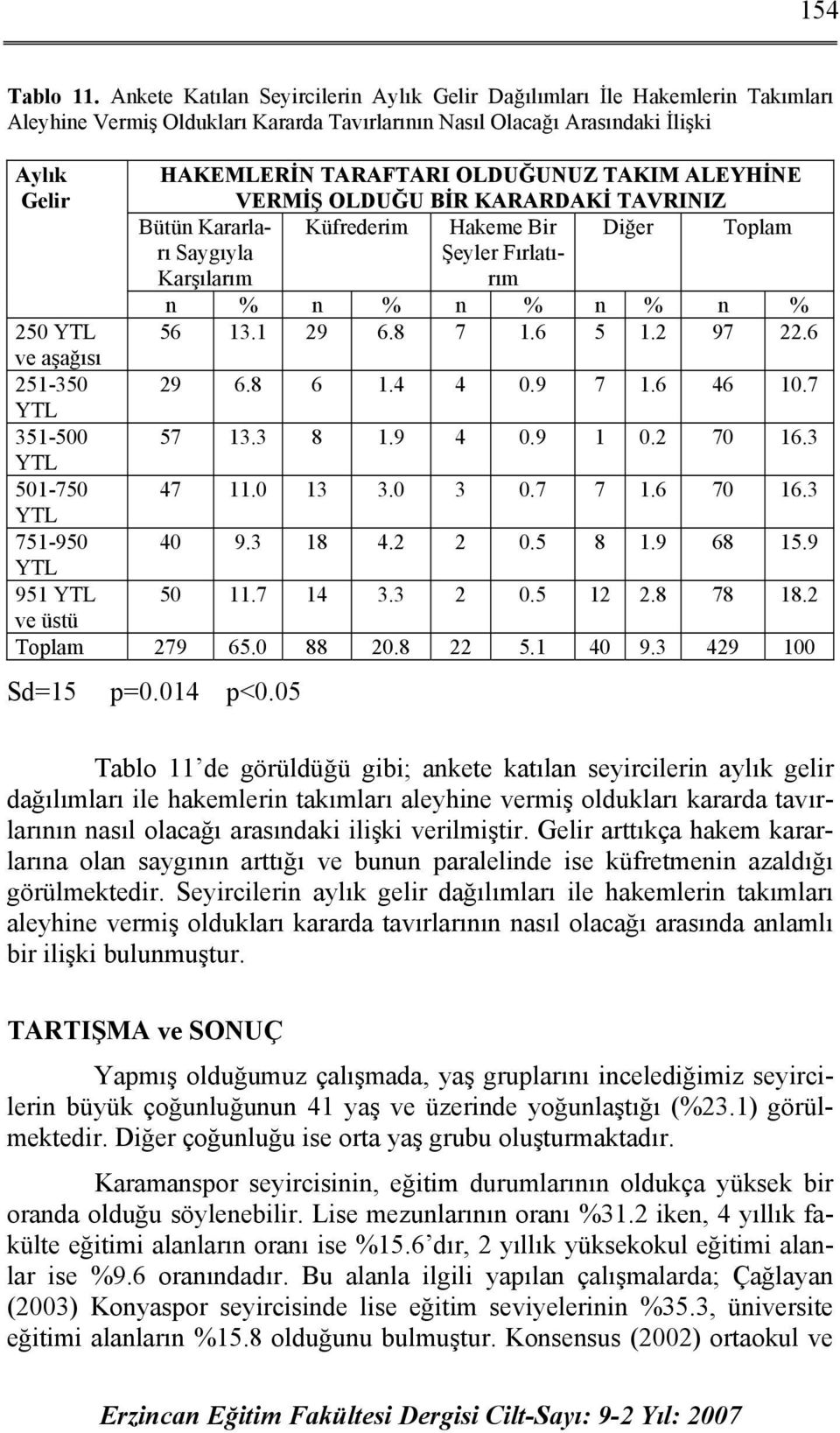 TAKIM ALEYHİNE VERMİŞ OLDUĞU BİR KARARDAKİ TAVRINIZ Bütün Kararları Saygıyla Karşılarım Küfrederim Hakeme Bir Şeyler Fırlatırım Diğer Toplam n % n % n % n % n % 56 13.1 29 6.8 7 1.6 5 1.2 97 22.