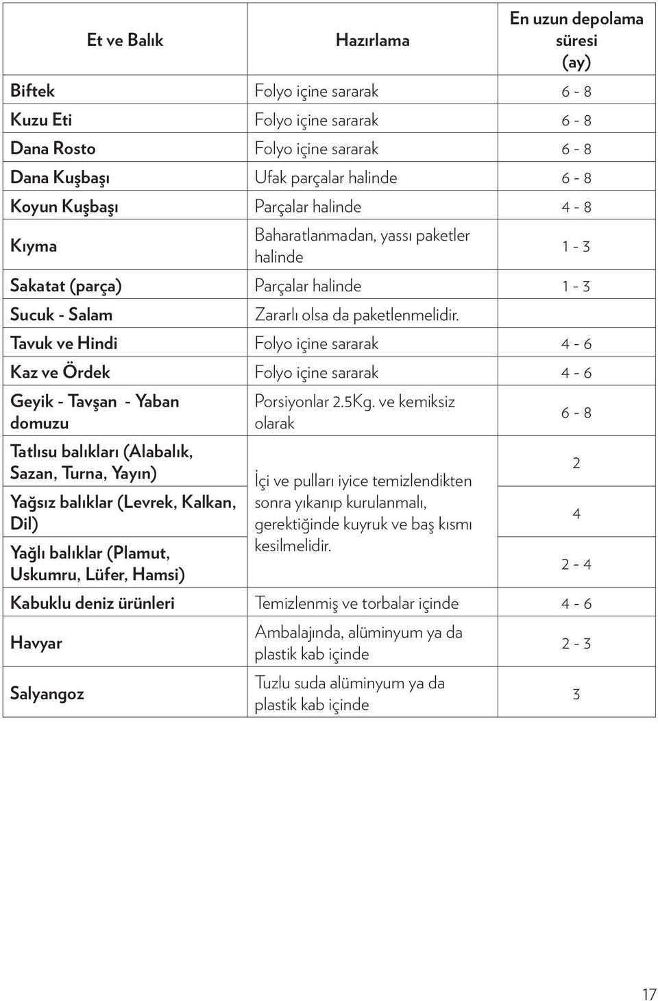 Tavuk ve Hindi Folyo içine sararak 4-6 Kaz ve Ördek Folyo içine sararak 4-6 Geyik - Tavşan - Yaban domuzu Tatlısu balıkları (Alabalık, Sazan, Turna, Yayın) Yağsız balıklar (Levrek, Kalkan, Dil) Yağlı