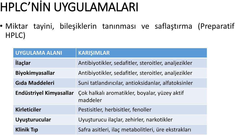 Antibiyotikler, sedafitler, steroitler, analjezikler Suni tatlandırıcılar, antioksidanlar, alfatoksinler Çok halkalı aromatikler, boyalar,