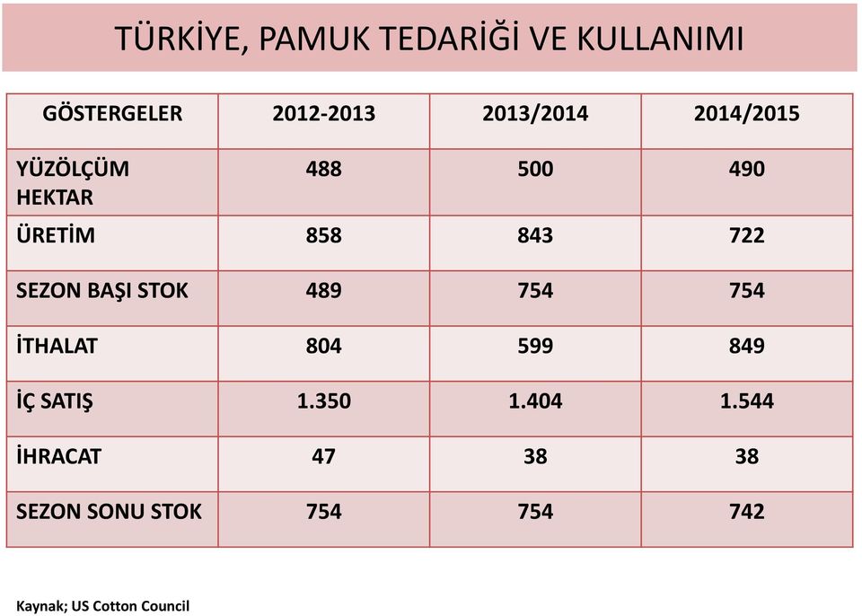 SEZON BAŞI STOK 489 754 754 İTHALAT 804 599 849 İÇ SATIŞ 1.350 1.