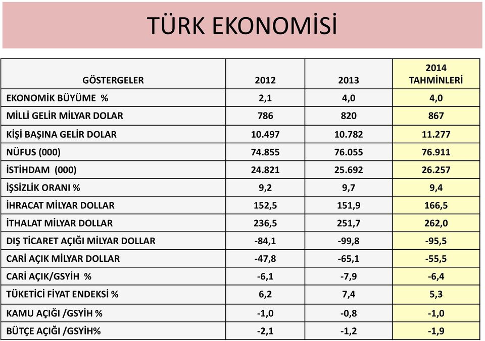 257 İŞSİZLİK ORANI % 9,2 9,7 9,4 İHRACAT MİLYAR DOLLAR 152,5 151,9 166,5 İTHALAT MİLYAR DOLLAR 236,5 251,7 262,0 DIŞ TİCARET AÇIĞI MİLYAR