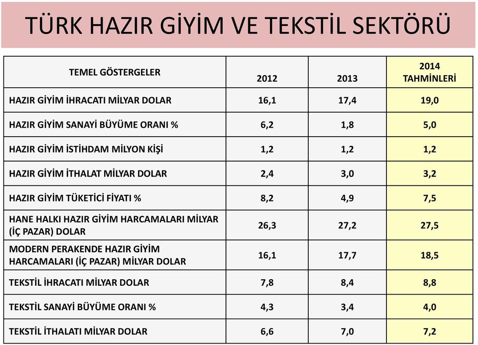 FİYATI % 8,2 4,9 7,5 HANE HALKI HAZIR GİYİM HARCAMALARI MİLYAR (İÇ PAZAR) DOLAR MODERN PERAKENDE HAZIR GİYİM HARCAMALARI (İÇ PAZAR) MİLYAR DOLAR