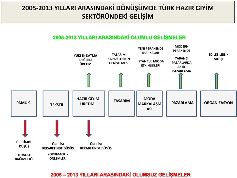 AKTİF PAZARLAMA EDİLEBİLİRLİK ARTIŞI PAMUK TEKSTİL HAZIR GİYİM ÜRETİMİ TASARIM MODA MARKALAŞM ASI PAZARLAMA ORGANIZASYON ÜRETİMDE DÜŞÜŞ