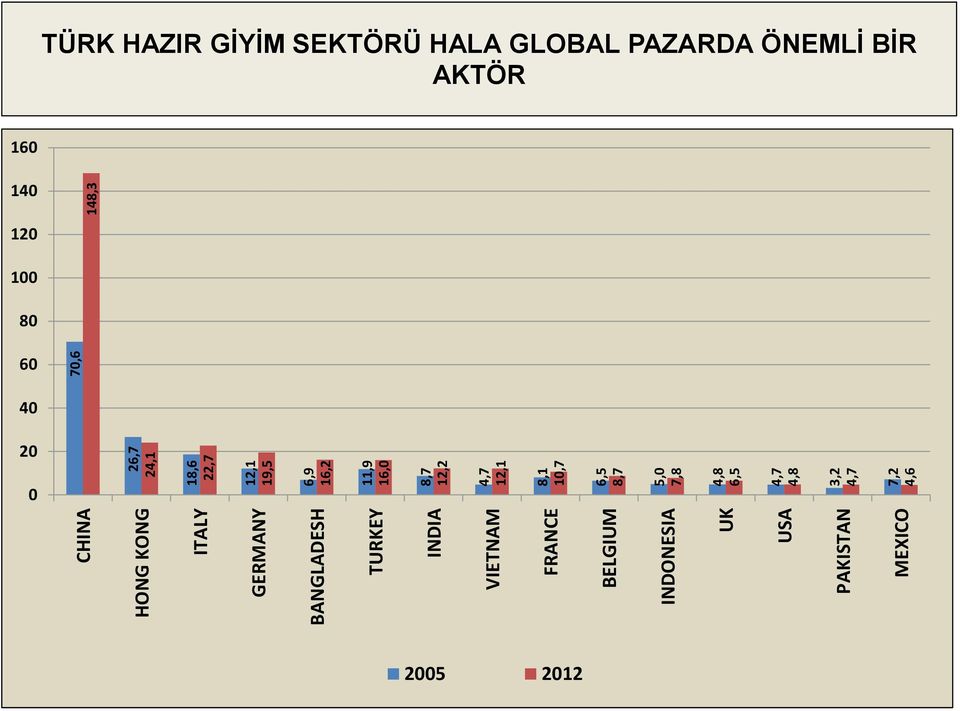 12,1 8,1 10,7 6,5 8,7 5,0 7,8 4,8 6,5 4,7 4,8 3,2 4,7 7,2 4,6 70,6 148,3 TÜRK HAZIR