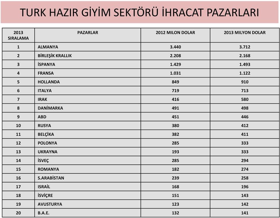 122 5 HOLLANDA 849 910 6 ITALYA 719 713 7 IRAK 416 580 8 DANİMARKA 491 498 9 ABD 451 446 10 RUSYA 380 412 11 BELÇİKA 382