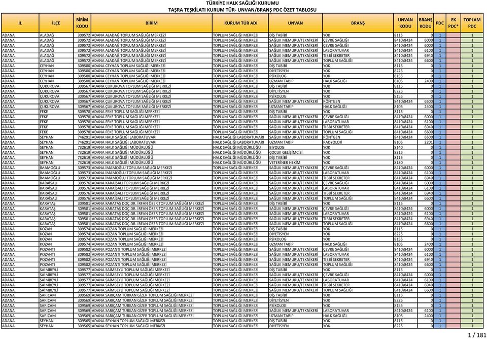 SAĞLIĞI MERKEZİ SAĞLIK MEMURU/TEKNİKERİ ÇEVRE SAĞLIĞI 8410\8424 6000 1 1 ADANA ALADAĞ 309572 ADANA ALADAĞ TOPLUM SAĞLIĞI MERKEZİ TOPLUM SAĞLIĞI MERKEZİ SAĞLIK MEMURU/TEKNİKERİ LABORATUVAR 8410\8424