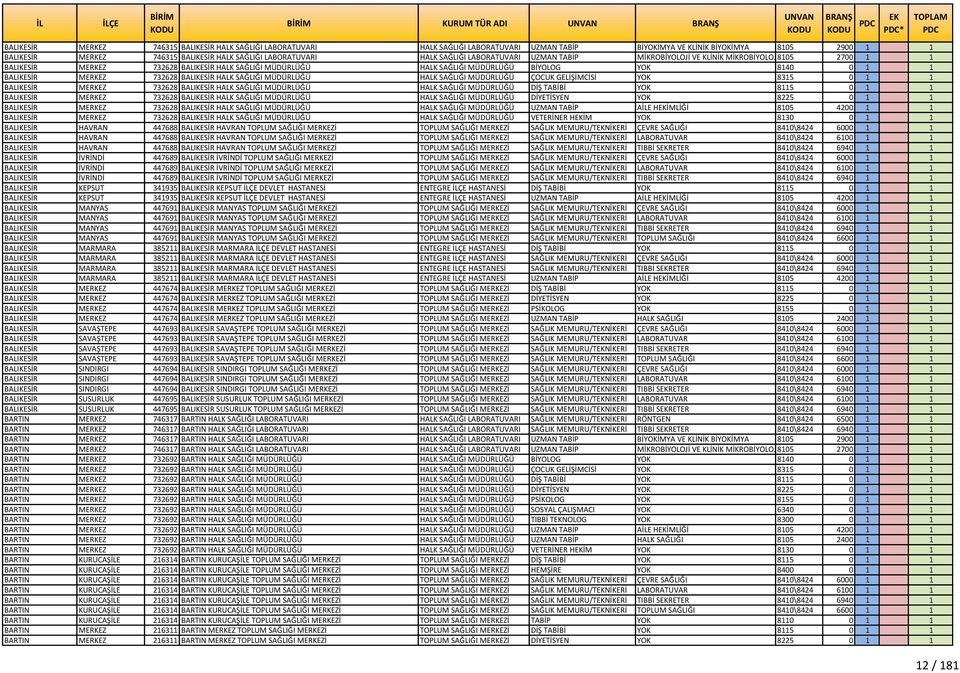 YOK 8140 0 1 1 BALIKESİR MERKEZ 732628 BALIKESİR HALK SAĞLIĞI MÜDÜRLÜĞÜ HALK SAĞLIĞI MÜDÜRLÜĞÜ ÇOCUK GELİŞİMCİSİ YOK 8315 0 1 1 BALIKESİR MERKEZ 732628 BALIKESİR HALK SAĞLIĞI MÜDÜRLÜĞÜ HALK SAĞLIĞI