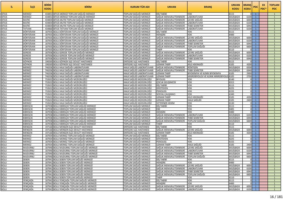 BİTLİS MUTKİ 434859 BİTLİS MUTKİ TOPLUM SAĞLIĞI MERKEZİ TOPLUM SAĞLIĞI MERKEZİ SAĞLIK MEMURU/TEKNİKERİ LABORATUVAR 8410\8424 6100 1 1 BİTLİS MUTKİ 434859 BİTLİS MUTKİ TOPLUM SAĞLIĞI MERKEZİ TOPLUM