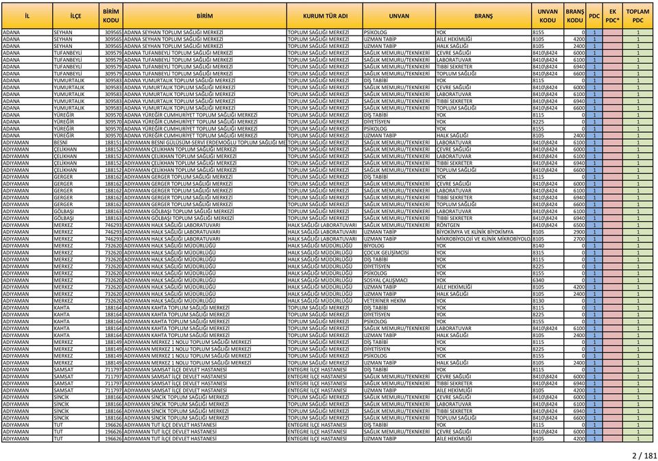 TOPLUM SAĞLIĞI MERKEZİ TOPLUM SAĞLIĞI MERKEZİ SAĞLIK MEMURU/TEKNİKERİ ÇEVRE SAĞLIĞI 8410\8424 6000 1 1 ADANA TUFANBEYLİ 309579 ADANA TUFANBEYLİ TOPLUM SAĞLIĞI MERKEZİ TOPLUM SAĞLIĞI MERKEZİ SAĞLIK