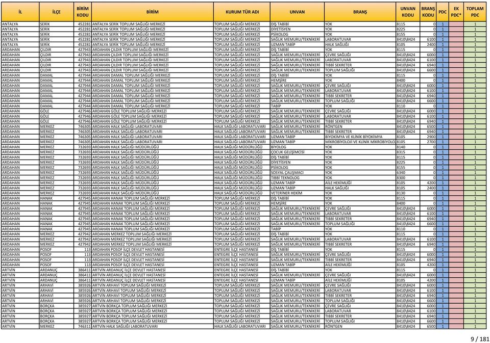 TOPLUM SAĞLIĞI MERKEZİ SAĞLIK MEMURU/TEKNİKERİ LABORATUVAR 8410\8424 6100 1 1 ANTALYA SERİK 452281 ANTALYA SERİK TOPLUM SAĞLIĞI MERKEZİ TOPLUM SAĞLIĞI MERKEZİ UZMAN TABİP HALK SAĞLIĞI 8105 2400 1 1