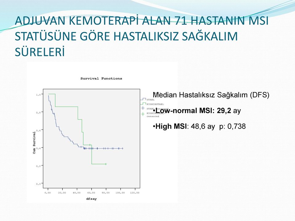 HIGHINSTABL Low-normal MSI: 29,2 ay STABL-censored HIGHINSTABLcensored Cum