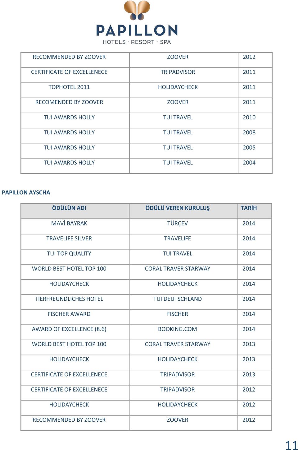QUALITY TUI TRAVEL 2014 WORLD BEST HOTEL TOP 100 CORAL TRAVER STARWAY 2014 HOLIDAYCHECK HOLIDAYCHECK 2014 TIERFREUNDLICHES HOTEL TUI DEUTSCHLAND 2014 FISCHER AWARD FISCHER 2014 AWARD OF EXCELLENCE (8.