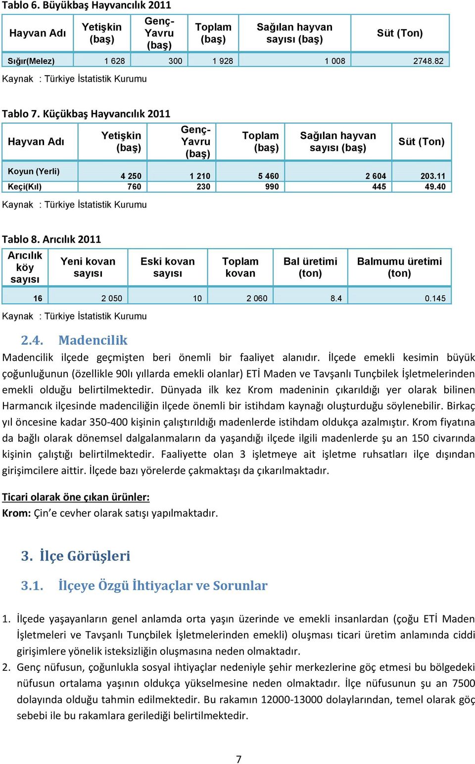 40 Kaynak : Türkiye İstatistik Kurumu Tablo 8. Arıcılık 2011 Arıcılık köy sayısı Yeni kovan sayısı Eski kovan sayısı Toplam kovan Bal üretimi (ton) Balmumu üretimi (ton) 16 2 050 10 2 060 8.4 0.