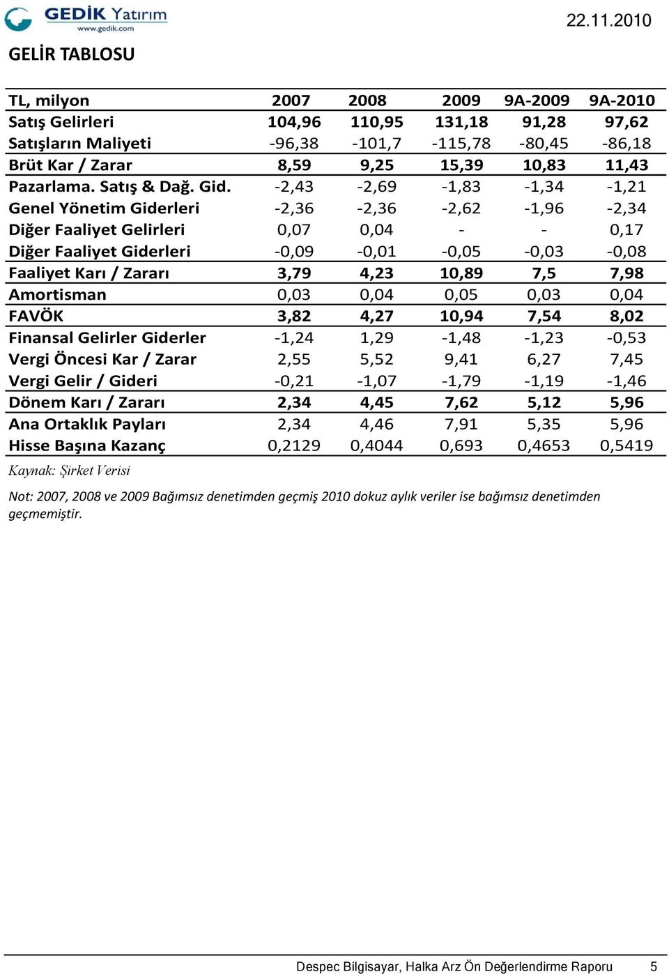 Gid. 2,43 2,69 1,83 1,34 1,21 Genel Yönetim Giderleri 2,36 2,36 2,62 1,96 2,34 Diğer Faaliyet Gelirleri,7,4,17 Diğer Faaliyet Giderleri,9,1,5,3,8 Faaliyet Karı / Zararı 3,79 4,23 1,89 7,5 7,98