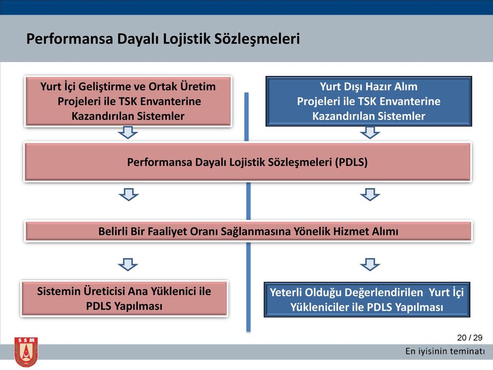 Dayalı Lojistik Sözleşmeleri (PDLS) Belirli Bir Faaliyet Oranı Sağlanmasına Yönelik Hizmet Alımı Sistemin