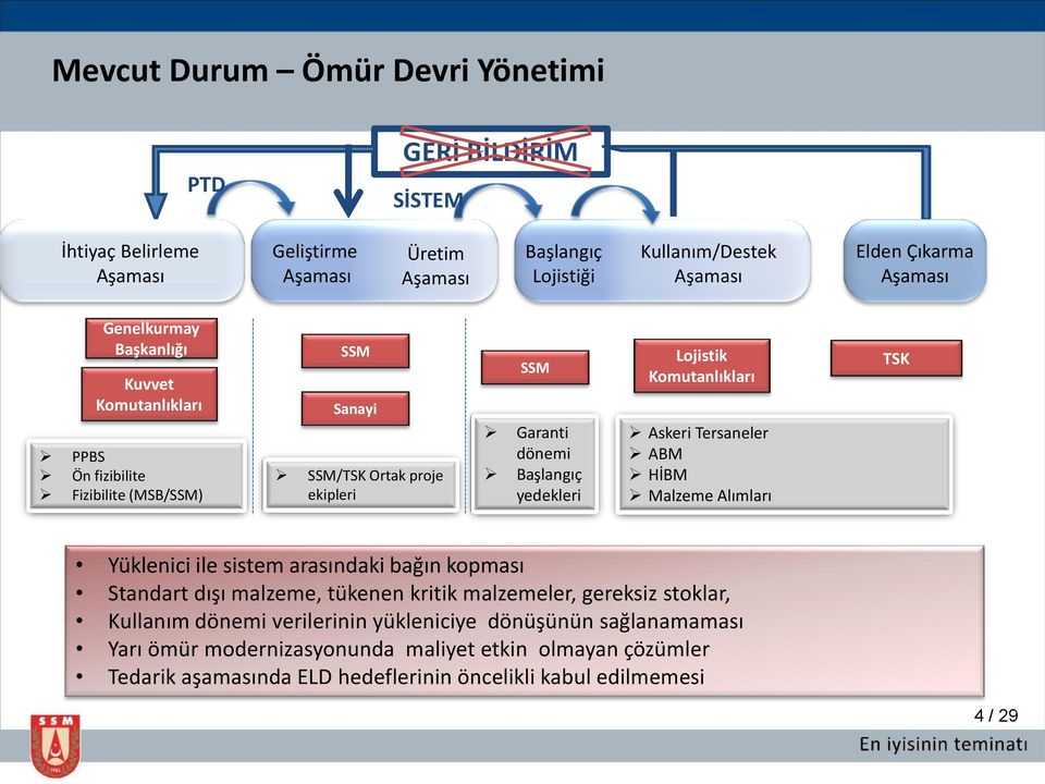 Komutanlıkları Askeri Tersaneler ABM HİBM Malzeme Alımları TSK Yüklenici ile sistem arasındaki bağın kopması Standart dışı malzeme, tükenen kritik malzemeler, gereksiz stoklar,