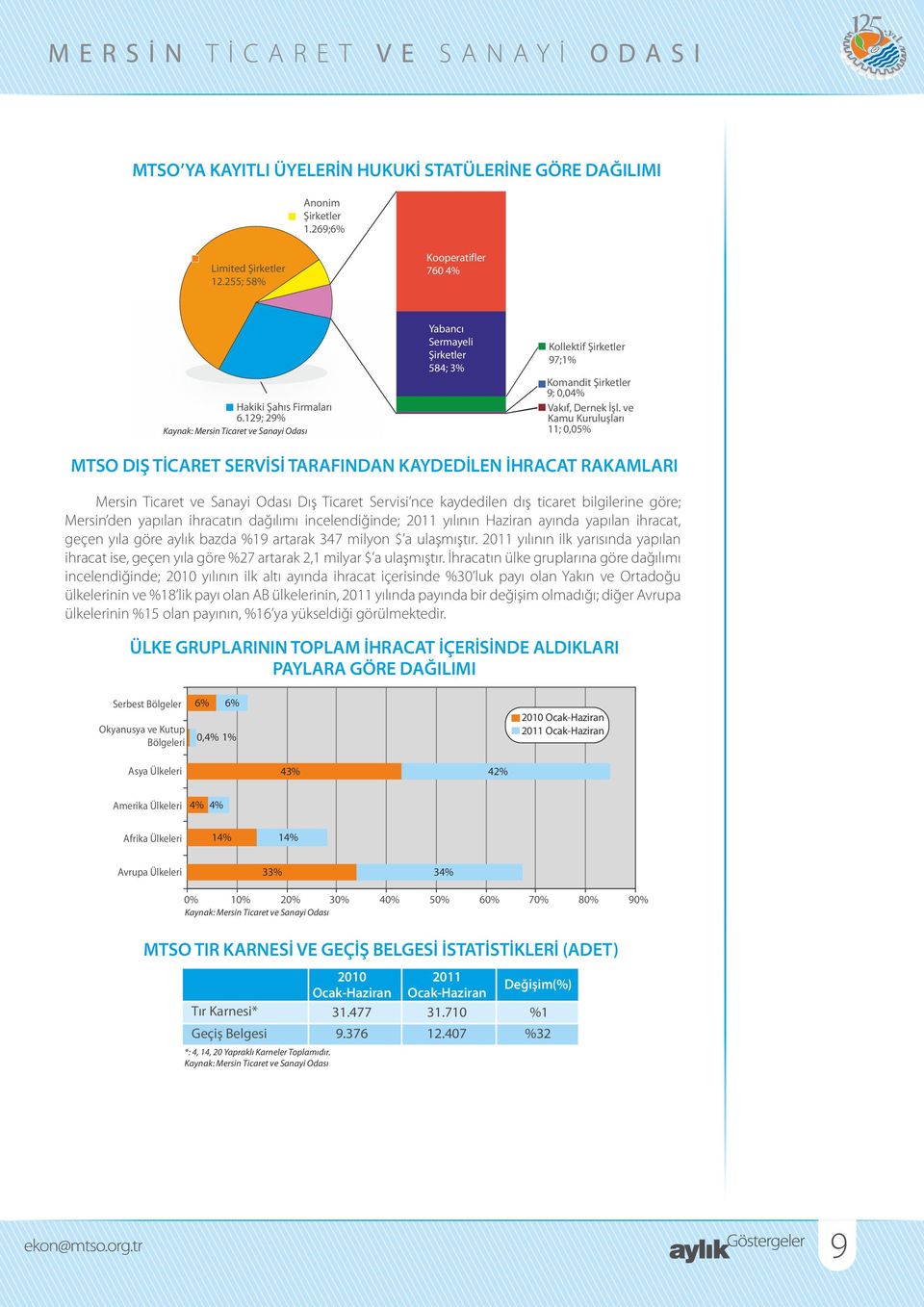 ve Kamu Kuruluşları 11;,5% MTSO DIŞ TİCARET SERVİSİ TARAFINDAN KAYDEDİLEN İHRACAT RAKAMLARI Mersin Ticaret ve Sanayi Odası Dış Ticaret Servisi nce kaydedilen dış ticaret bilgilerine göre; Mersin den