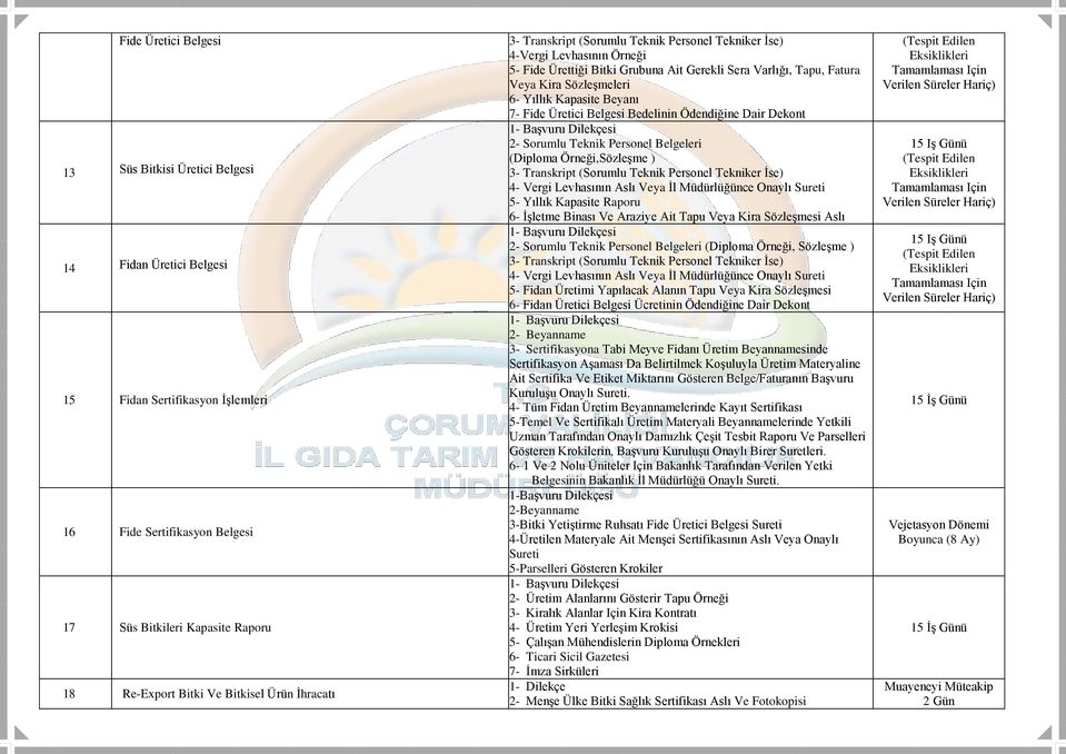 Yıllık Kapasite Beyanı 7- Fide Üretici Belgesi Bedelinin Ödendiğine Dair Dekont 1- Başvuru Dilekçesi 2- Sorumlu Teknik Personel Belgeleri (Diploma Örneği,Sözleşme ) 3- Transkript (Sorumlu Teknik