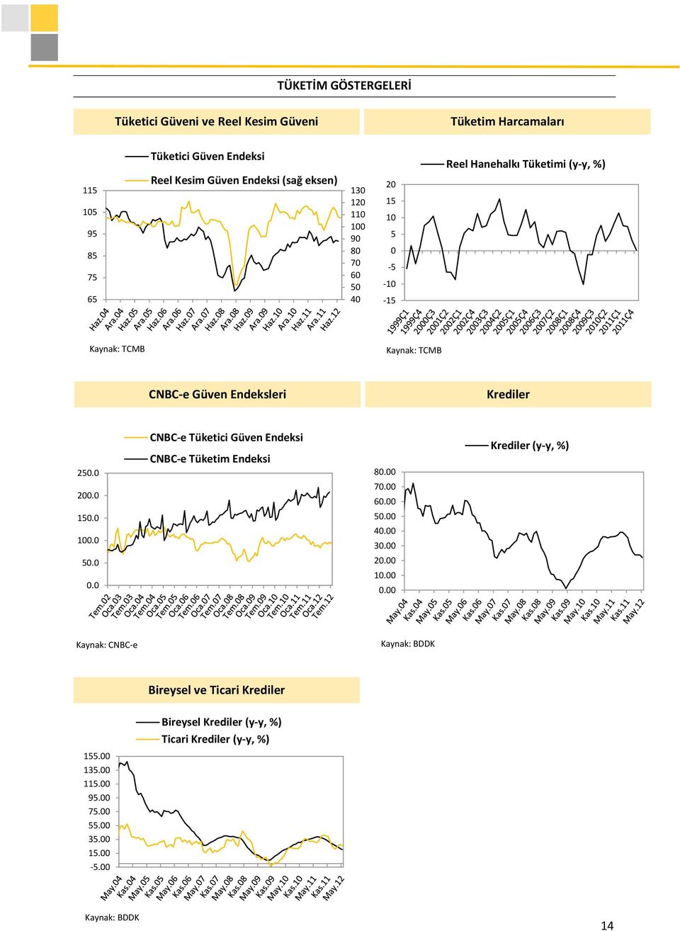 2. 15. 1. 5.. CNBC-e Tüketici Güven Endeksi CNBC-e Tüketim Endeksi 8. 7. 6. 5. 4. 3. 2. 1.. Krediler (y-y, %) Kaynak: CNBC-e Kaynak: