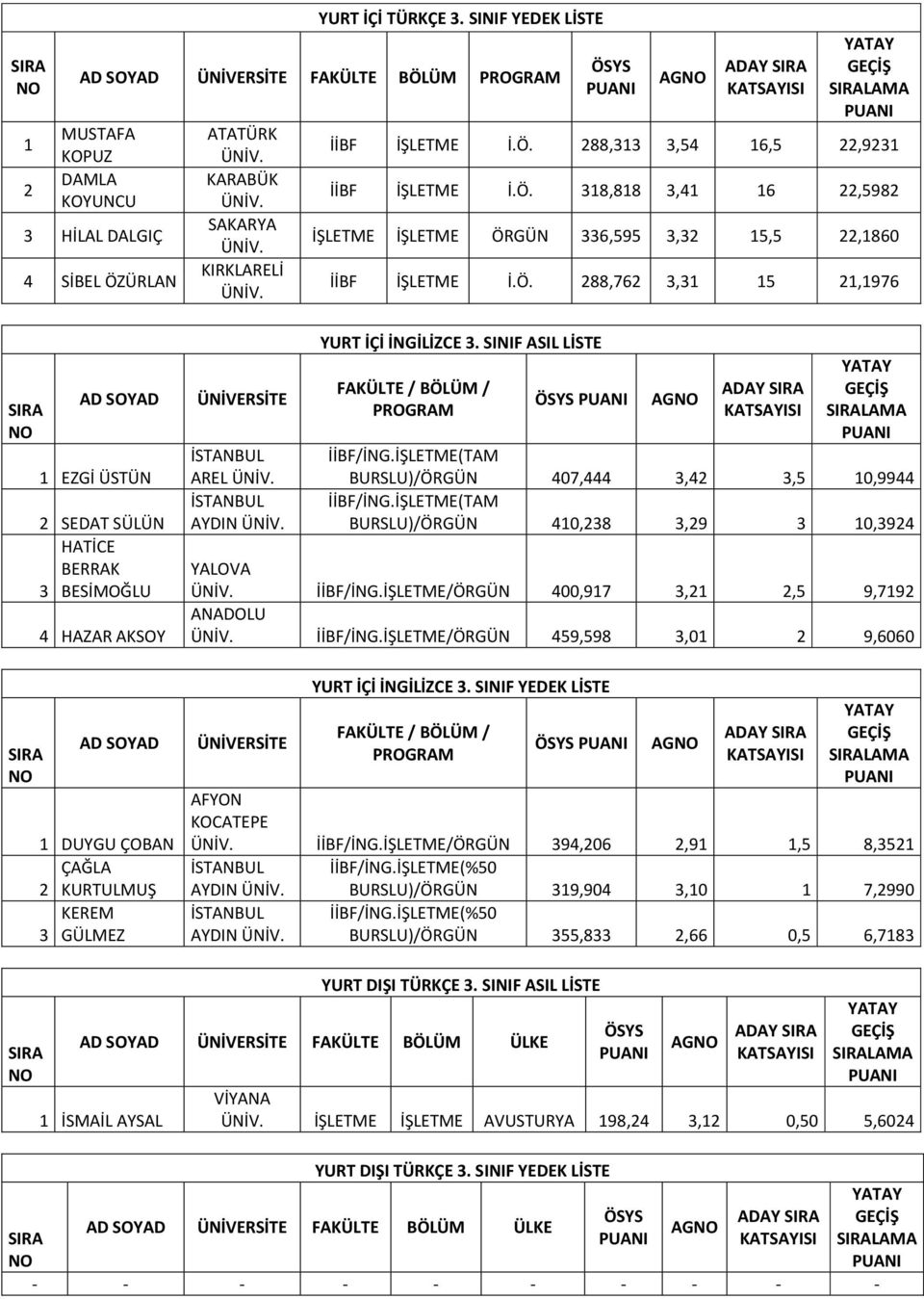 SINIF ASIL LİSTE FAKÜLTE / BÖLÜM / PROGRAM AG ADAY LAMA İİBF/İNG.İŞLETME(TAM 407,444 3,4 3,5 0,9944 İİBF/İNG.İŞLETME(TAM 40,38 3,9 3 0,394 YALOVA İİBF/İNG.