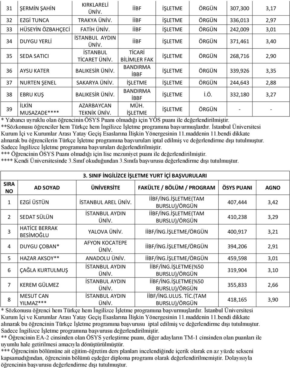 44,643,88 38 EBRU KUŞ BALIKESİR BANDIRMA İBBF İŞLETME İ.Ö. 33,80 3,7 39 İLKİN AZARBAYCAN MÜH.