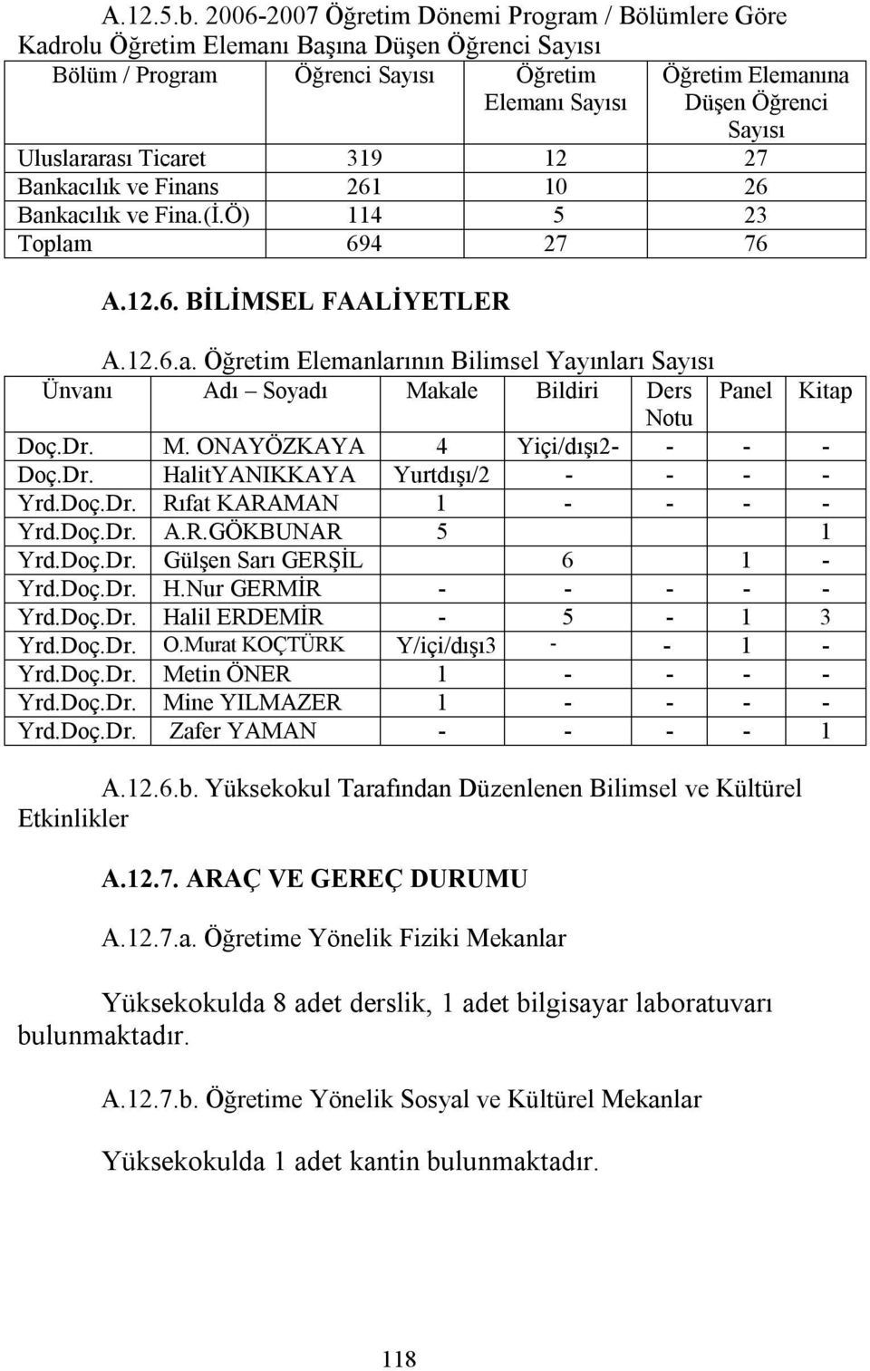 Uluslararası Ticaret 319 12 27 Bankacılık ve Finans 261 10 26 Bankacılık ve Fina.(İ.Ö) 114 5 23 Toplam 694 27 76 A.12.6. BİLİMSEL FAALİYETLER A.12.6.a. Öğretim Elemanlarının Bilimsel Yayınları Sayısı Ünvanı Adı Soyadı Makale Bildiri Ders Panel Kitap Notu Doç.