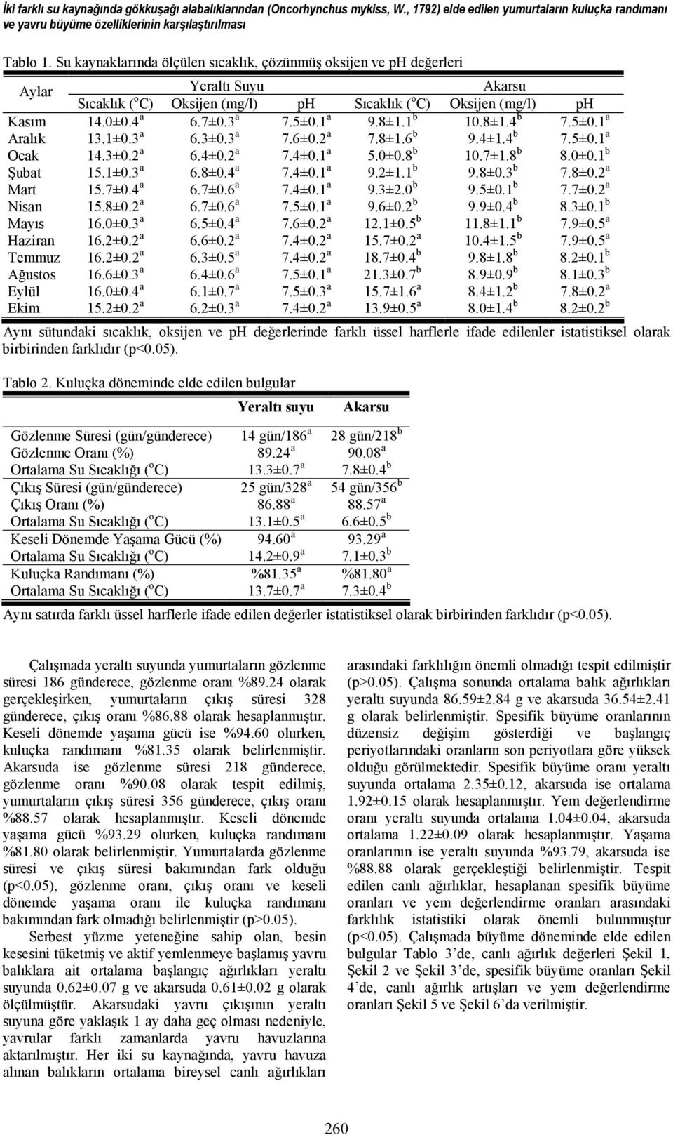 1 a 9.8±1.1 b 10.8±1.4 b 7.5±0.1 a Aralık 13.1±0.3 a 6.3±0.3 a 7.6±0.2 a 7.8±1.6 b 9.4±1.4 b 7.5±0.1 a Ocak 14.3±0.2 a 6.4±0.2 a 7.4±0.1 a 5.0±0.8 b 10.7±1.8 b 8.0±0.1 b Şubat 15.1±0.3 a 6.8±0.4 a 7.