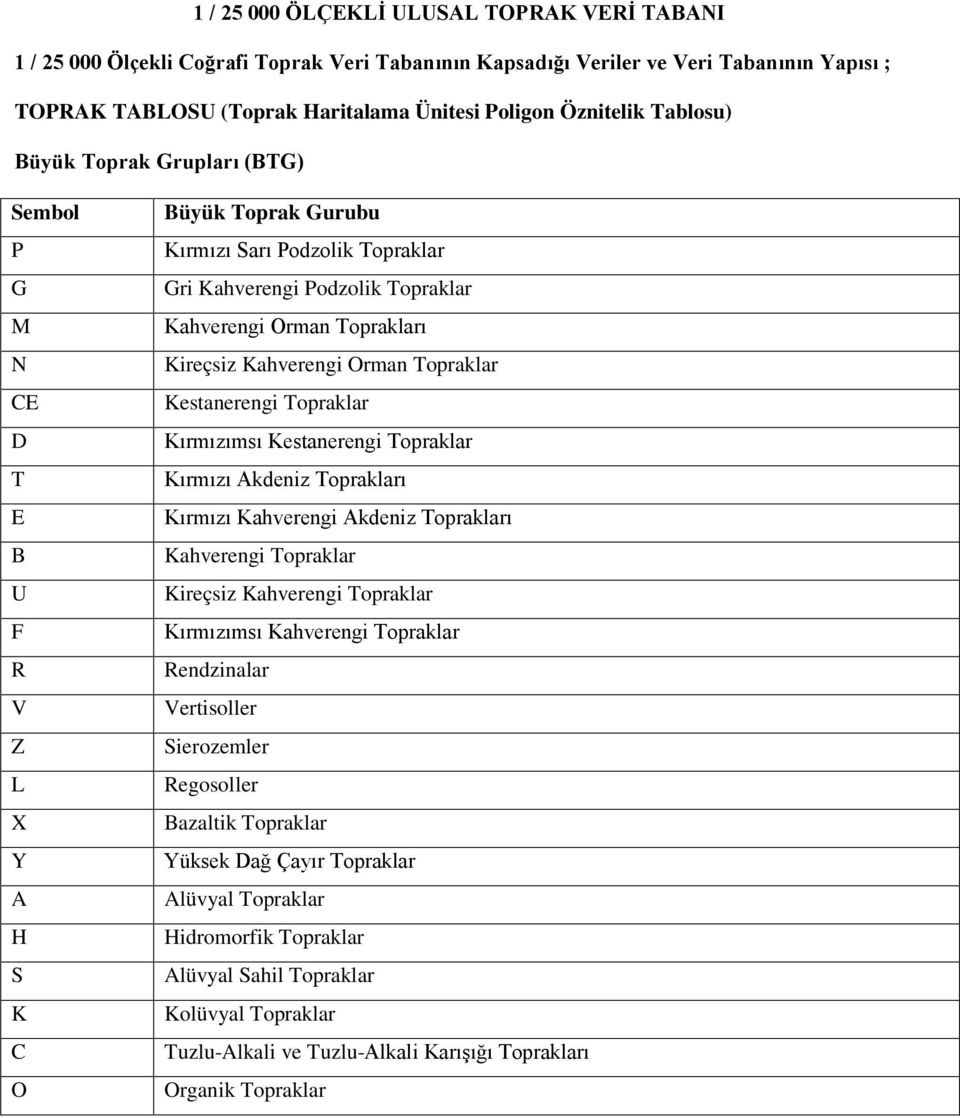 Kahverengi Orman Topraklar Kestanerengi Topraklar Kırmızımsı Kestanerengi Topraklar Kırmızı Akdeniz Toprakları Kırmızı Kahverengi Akdeniz Toprakları Kahverengi Topraklar Kireçsiz Kahverengi Topraklar