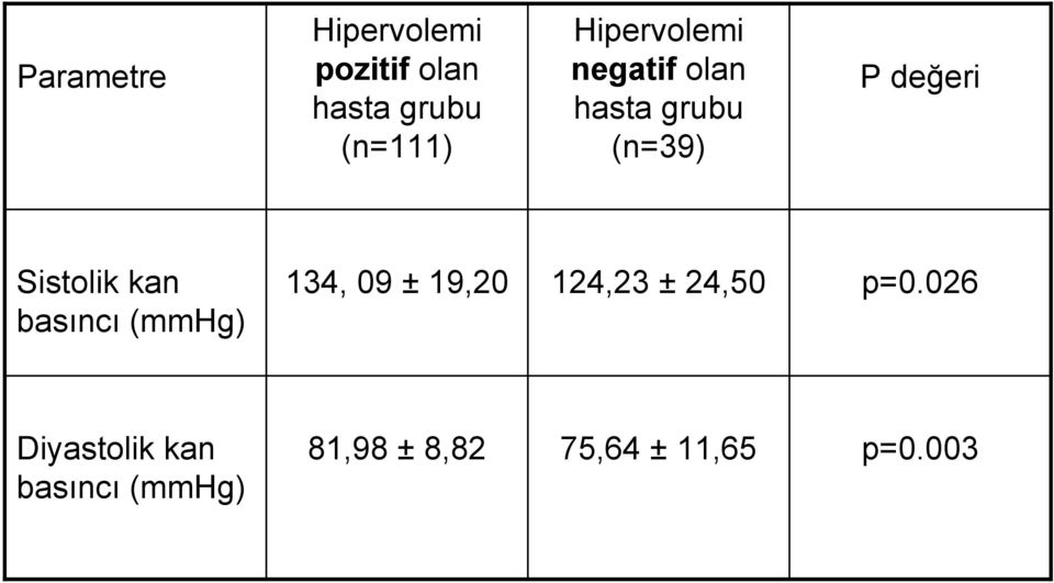 Sistolik kan basıncı (mmhg) 134, 09 ± 19,20 124,23 ± 24,50